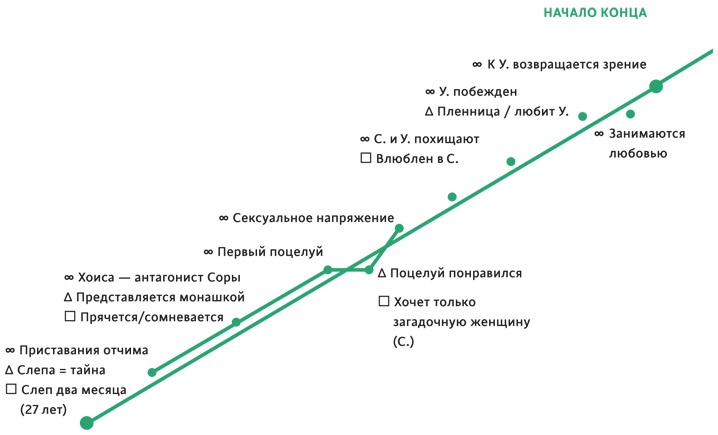 Создавая бестселлер. Шаг за шагом к захватывающему сюжету, сильной сцене и цельной композиции Создавая бестселлер. Шаг за шагом к захватывающему сюжету, сильной сцене и цельной композиции