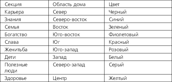 Фэн-шуй на вашей кухне Фэн-шуй на вашей кухне