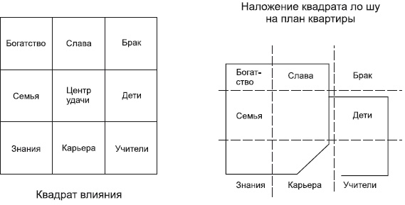 Фэн-шуй на вашей кухне Фэн-шуй на вашей кухне