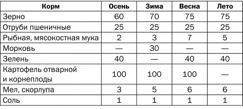 Разведение и выращивание кур обычных пород и бройлеров Разведение и выращивание кур обычных пород и бройлеров