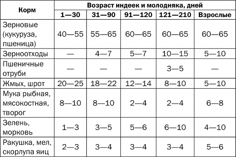 Разведение и выращивание индюков, перепелок и цесарок Разведение и выращивание индюков, перепелок и цесарок