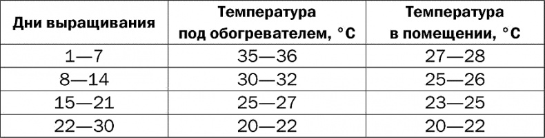 Разведение и выращивание индюков, перепелок и цесарок Разведение и выращивание индюков, перепелок и цесарок