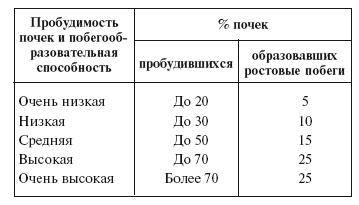 Формирование и обрезка садовых деревьев Формирование и обрезка садовых деревьев