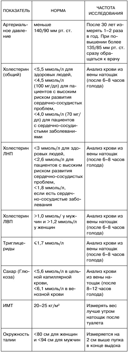 Мифы и заблуждения о сердце и сосудах Мифы и заблуждения о сердце и сосудах