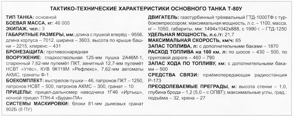 Танк Т-80 Танк Т-80