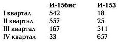 Истребитель И-153 «Чайка» Истребитель И-153 «Чайка»
