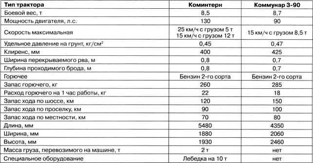 Артиллерийский тягач "Коминтерн". На службе у бога войны Артиллерийский тягач "Коминтерн". На службе у бога войны