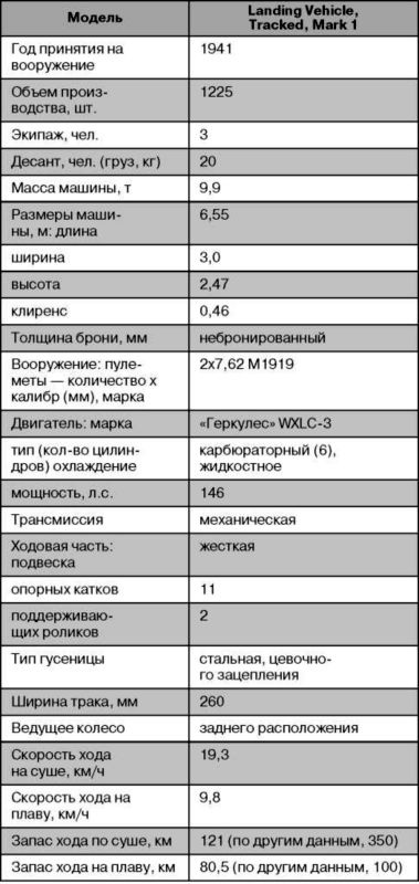 Десантные амфибии Второй Мировой Десантные амфибии Второй Мировой