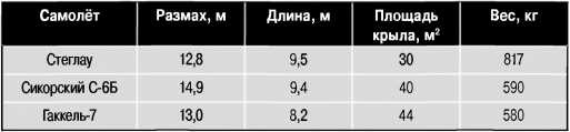 Экспериментальные самолёты России. 1912-1941 гг. Экспериментальные самолёты России. 1912-1941 гг.