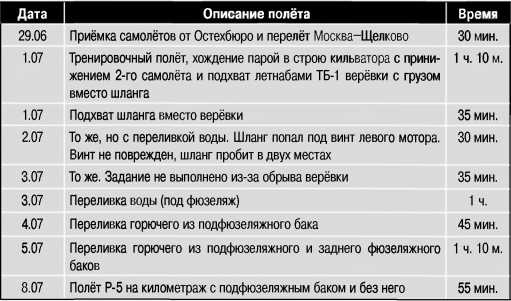 Экспериментальные самолёты России. 1912-1941 гг. Экспериментальные самолёты России. 1912-1941 гг.