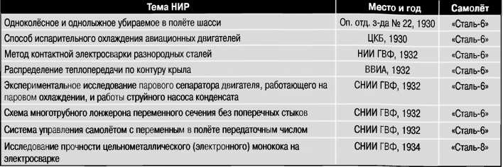 Экспериментальные самолёты России. 1912-1941 гг. Экспериментальные самолёты России. 1912-1941 гг.