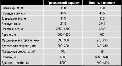 Экспериментальные самолёты России. 1912-1941 гг. Экспериментальные самолёты России. 1912-1941 гг.