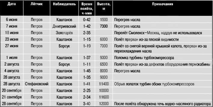 Экспериментальные самолёты России. 1912-1941 гг. Экспериментальные самолёты России. 1912-1941 гг.