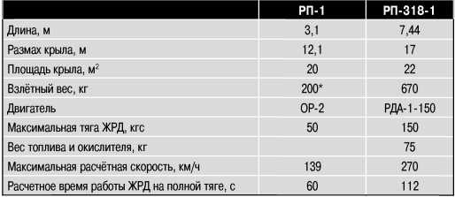 Экспериментальные самолёты России. 1912-1941 гг. Экспериментальные самолёты России. 1912-1941 гг.