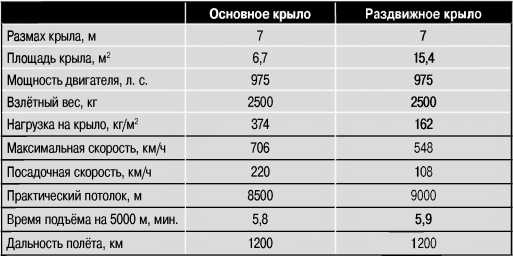 Экспериментальные самолёты России. 1912-1941 гг. Экспериментальные самолёты России. 1912-1941 гг.