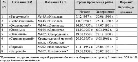 Таинственные корабли адмирала Горшкова Таинственные корабли адмирала Горшкова