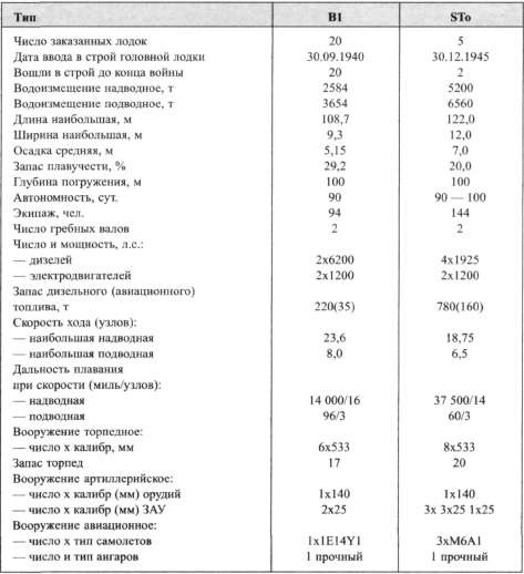 Подводные авианосцы японского флота Подводные авианосцы японского флота