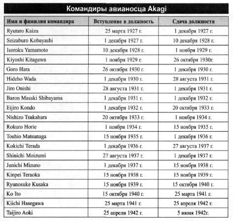 Авианосец AKAGI: от Пёрл-Харбора до Мидуэя Авианосец AKAGI: от Пёрл-Харбора до Мидуэя