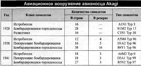 Авианосец AKAGI: от Пёрл-Харбора до Мидуэя Авианосец AKAGI: от Пёрл-Харбора до Мидуэя