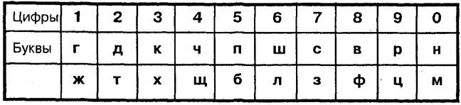 Самоучитель по развитию памяти (техника скоростного запоминания) Самоучитель по развитию памяти (техника скоростного запоминания)