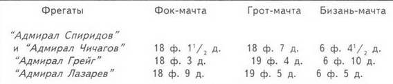 Башенные броненосные фрегаты Башенные броненосные фрегаты