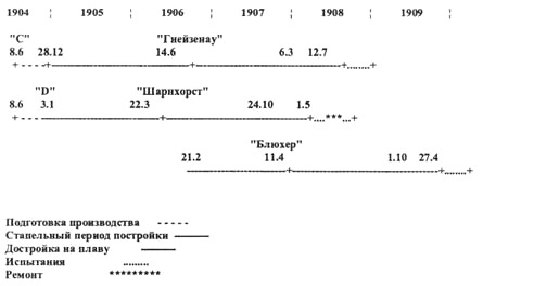 Броненосные крейсера “Шарнхорст”, “Гнейзенау” и “Блюхер” (1905-1914) Броненосные крейсера “Шарнхорст”, “Гнейзенау” и “Блюхер” (1905-1914)