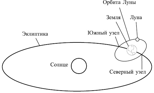 Лунные узлы в гороскопе. Предсказания судьбы Лунные узлы в гороскопе. Предсказания судьбы