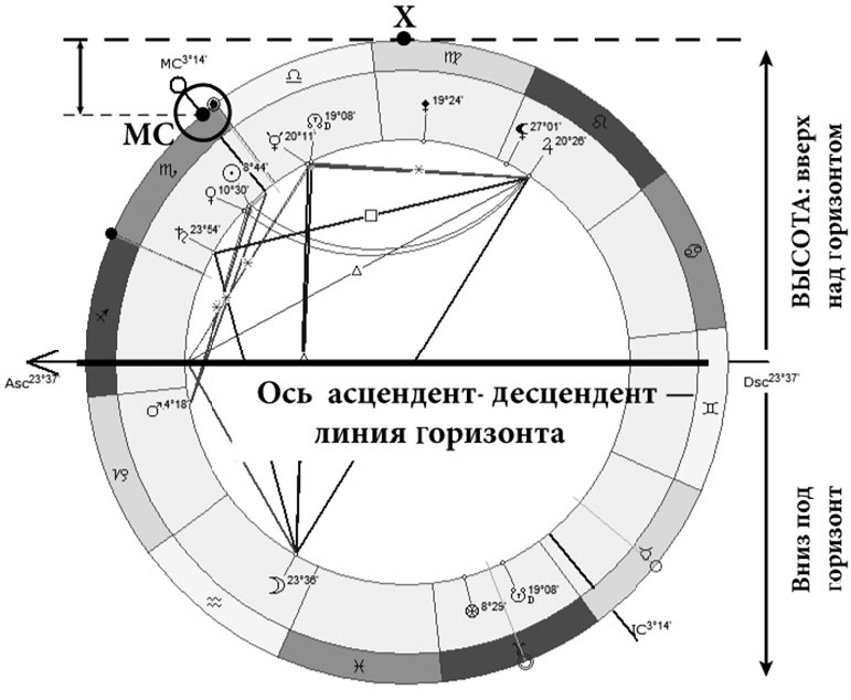 Астрология в вопросах и ответах. Искусство хорарных прогнозов Астрология в вопросах и ответах. Искусство хорарных прогнозов