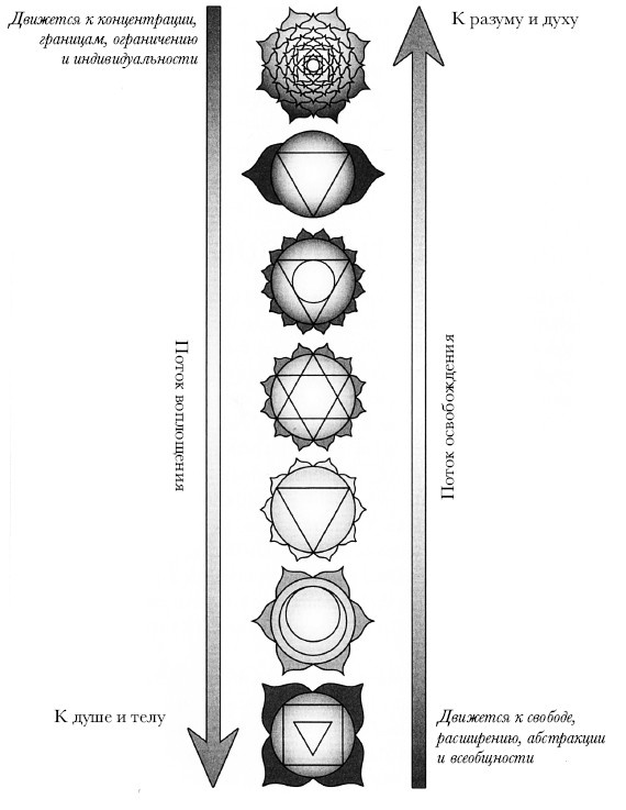Чакры. Полная энциклопедия