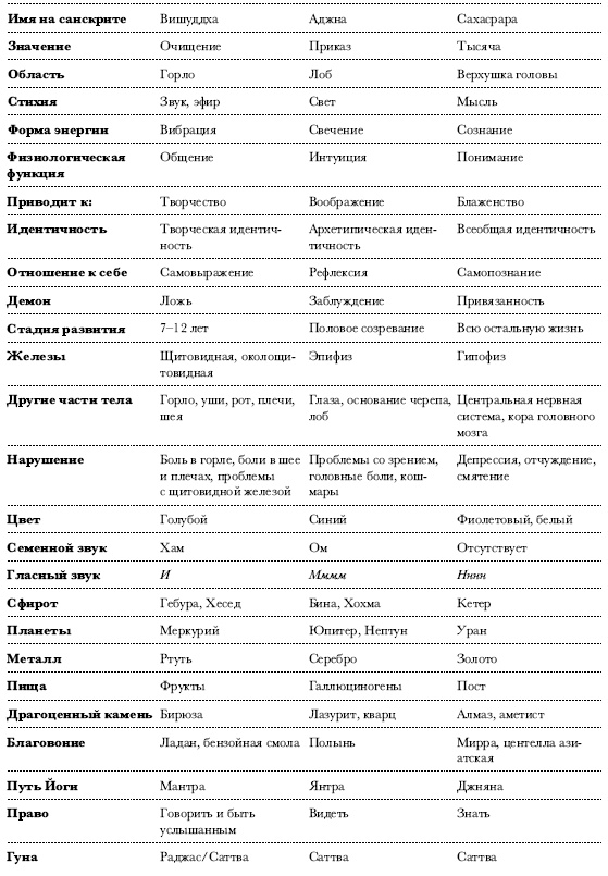 Чакры. Полная энциклопедия Чакры. Полная энциклопедия