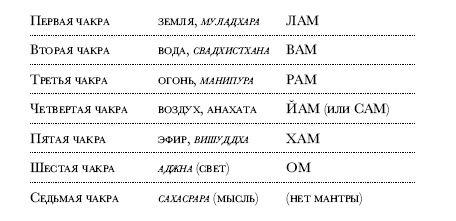 Чакры. Полная энциклопедия Чакры. Полная энциклопедия