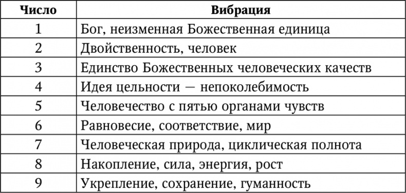 Нумерология. Большая книга чисел вашей судьбы Нумерология. Большая книга чисел вашей судьбы
