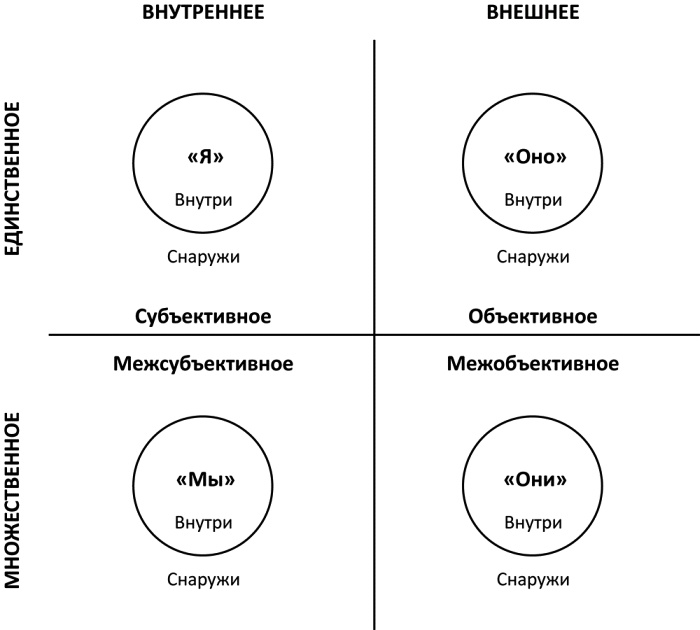 Интегральная духовность. Новая роль религии в современном и постсовременном мире Интегральная духовность. Новая роль религии в современном и постсовременном мире