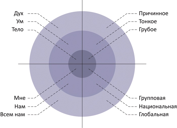 Интегральная духовность. Новая роль религии в современном и постсовременном мире Интегральная духовность. Новая роль религии в современном и постсовременном мире