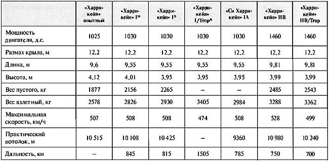 «Ураганный» истребитель. «Харрикейны» в бою «Ураганный» истребитель. «Харрикейны» в бою