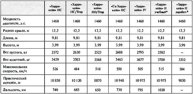 «Ураганный» истребитель. «Харрикейны» в бою «Ураганный» истребитель. «Харрикейны» в бою
