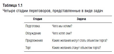 Переговоры. Полный курс Переговоры. Полный курс