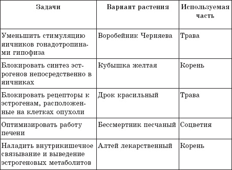 Фитотерапия против онкологии Фитотерапия против онкологии