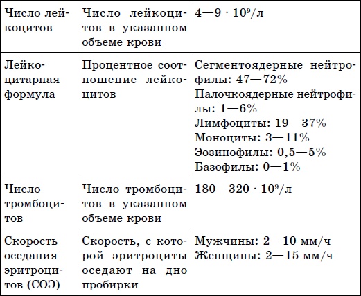 Здоровая кровь – лучшая защита от болезней Здоровая кровь – лучшая защита от болезней