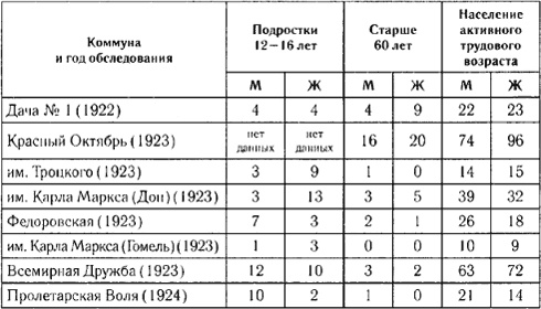 Коммунизм своими руками. Образ аграрных коммун в Советской России Коммунизм своими руками. Образ аграрных коммун в Советской России