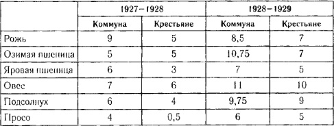 Коммунизм своими руками. Образ аграрных коммун в Советской России Коммунизм своими руками. Образ аграрных коммун в Советской России
