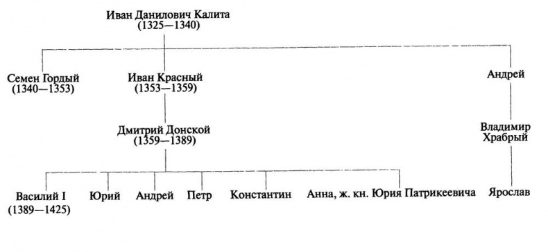 Дмитрий Донской Дмитрий Донской