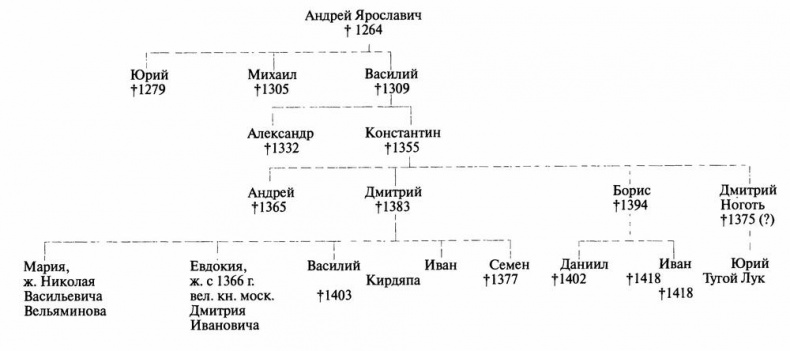 Дмитрий Донской Дмитрий Донской