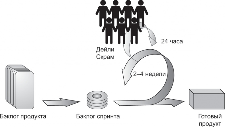 Блистательный Agile. Гибкое управление проектами с помощью Agile, Scrum и Kanban Блистательный Agile. Гибкое управление проектами с помощью Agile, Scrum и Kanban
