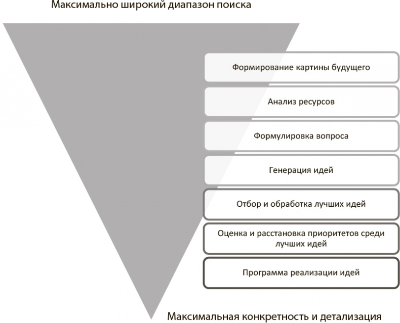 Генерация прорывных идей в бизнесе Генерация прорывных идей в бизнесе