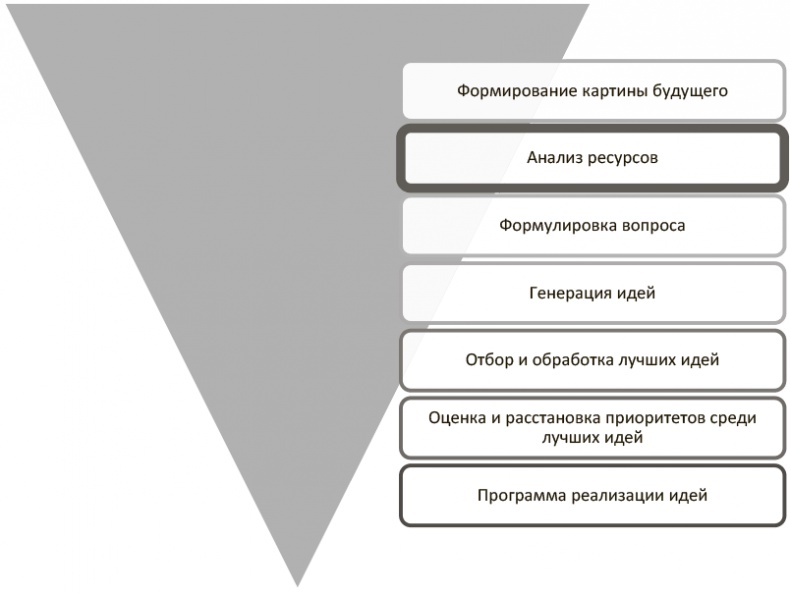 Генерация прорывных идей в бизнесе Генерация прорывных идей в бизнесе