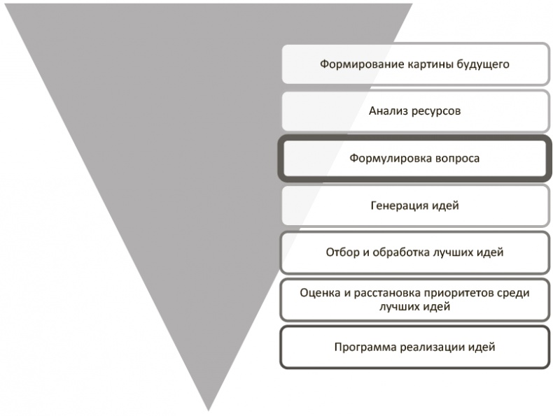 Генерация прорывных идей в бизнесе Генерация прорывных идей в бизнесе