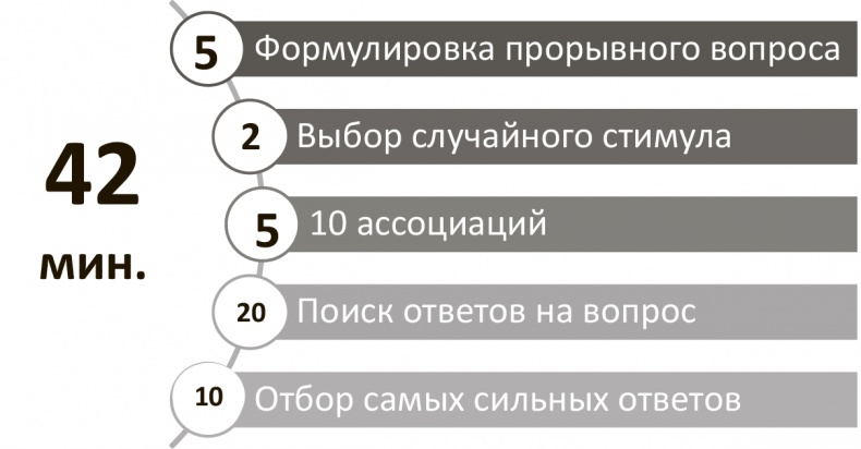 Генерация прорывных идей в бизнесе Генерация прорывных идей в бизнесе