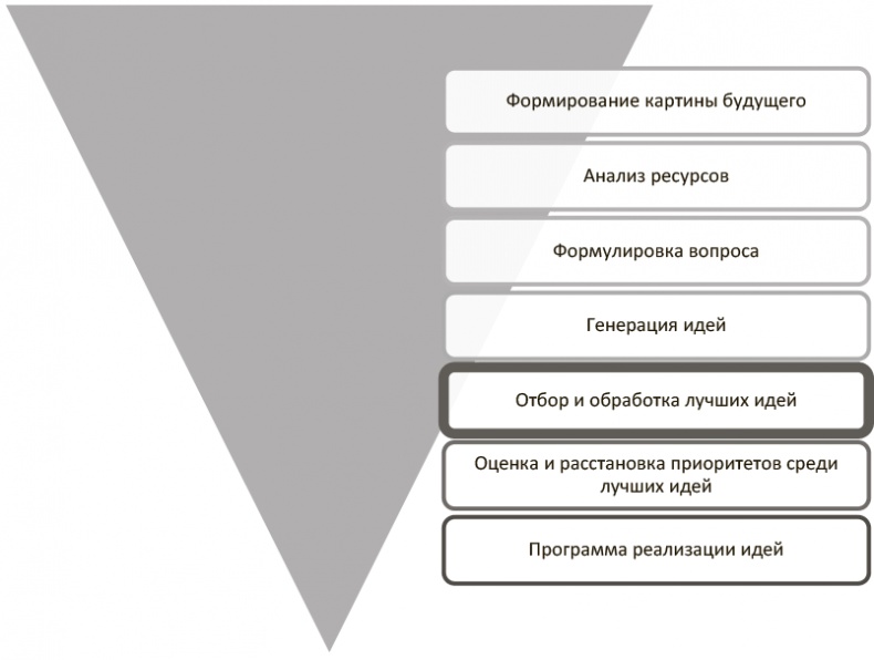 Генерация прорывных идей в бизнесе Генерация прорывных идей в бизнесе