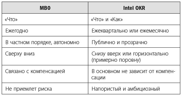 Измеряйте самое важное. Как Google, Intel и другие компании добиваются роста с помощью OKR Измеряйте самое важное. Как Google, Intel и другие компании добиваются роста с помощью OKR